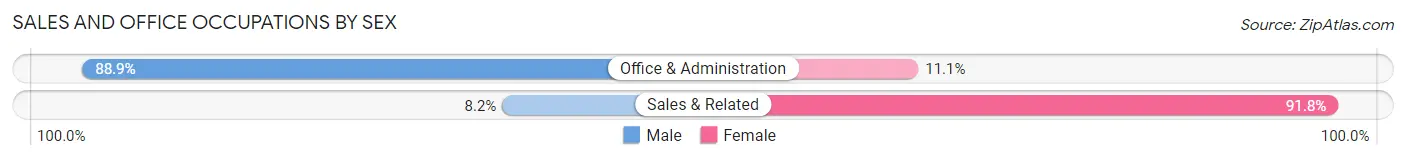 Sales and Office Occupations by Sex in Zip Code 72358