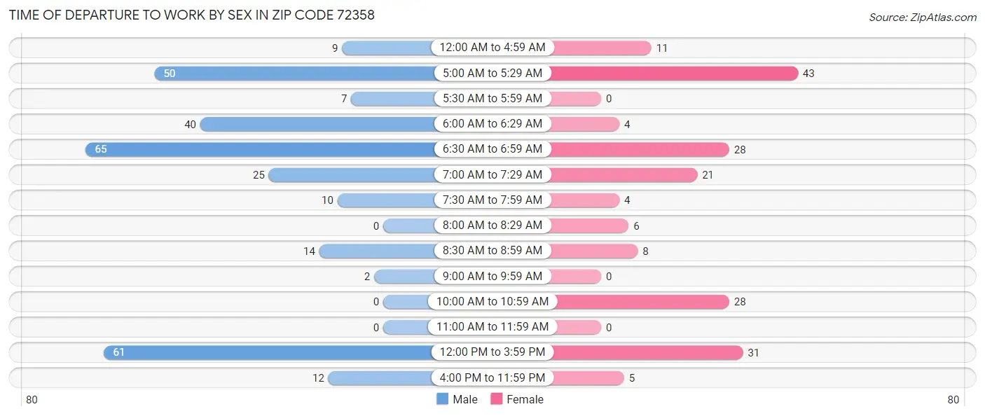 Time of Departure to Work by Sex in Zip Code 72358