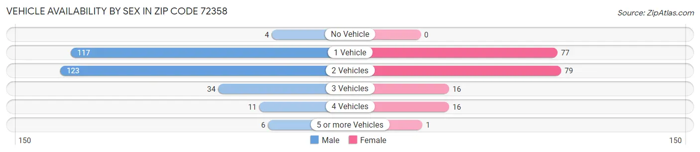 Vehicle Availability by Sex in Zip Code 72358