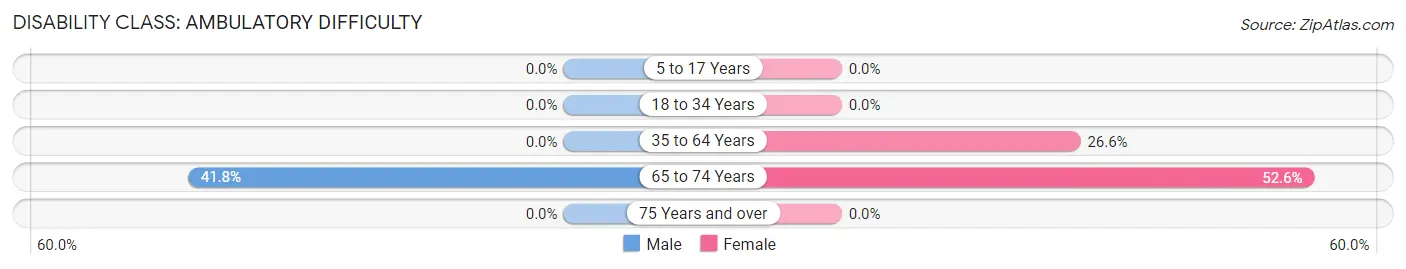 Disability in Zip Code 72359: <span>Ambulatory Difficulty</span>