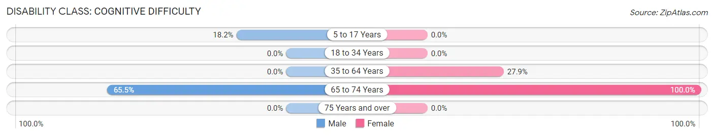 Disability in Zip Code 72359: <span>Cognitive Difficulty</span>