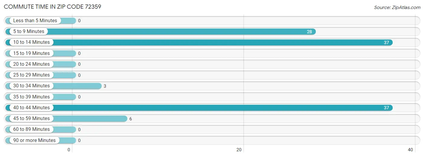 Commute Time in Zip Code 72359