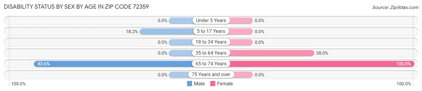 Disability Status by Sex by Age in Zip Code 72359