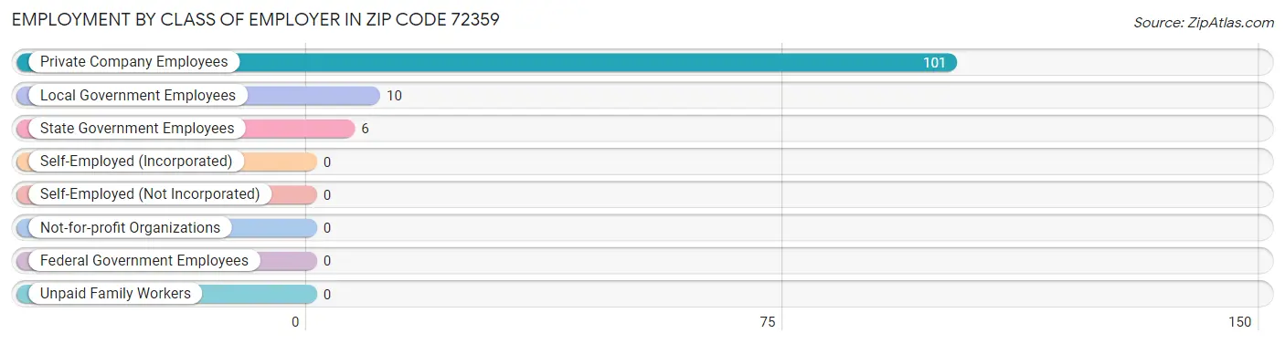 Employment by Class of Employer in Zip Code 72359