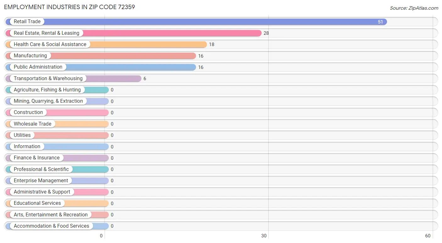 Employment Industries in Zip Code 72359