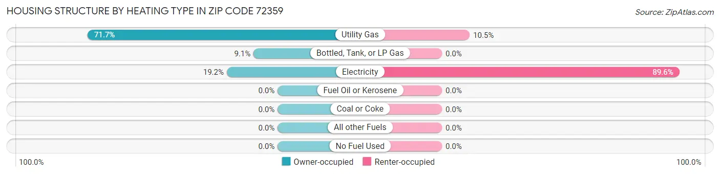 Housing Structure by Heating Type in Zip Code 72359