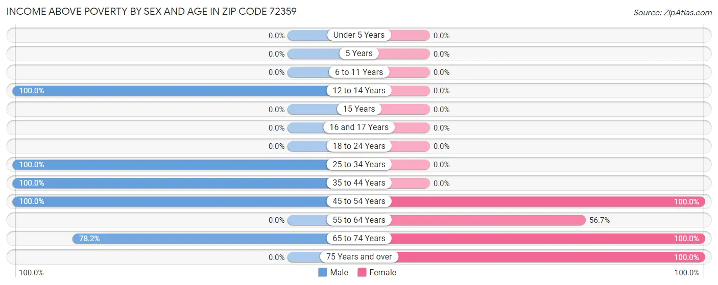 Income Above Poverty by Sex and Age in Zip Code 72359