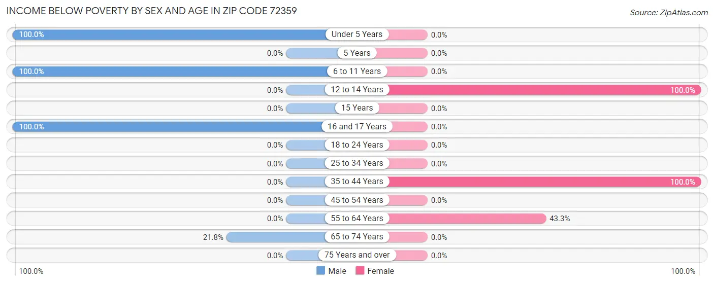 Income Below Poverty by Sex and Age in Zip Code 72359