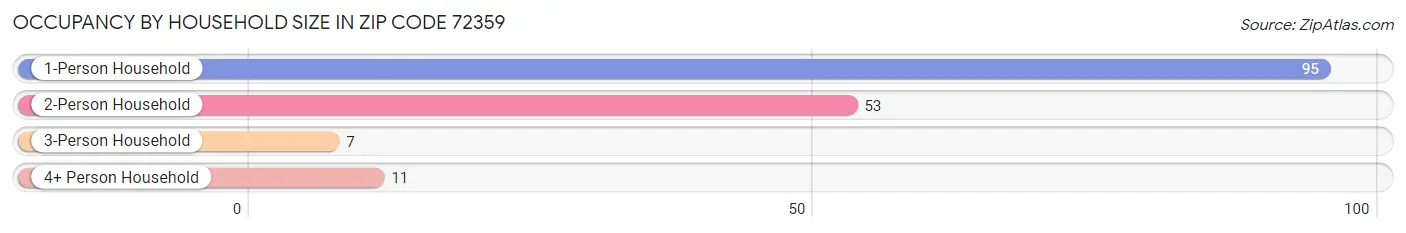 Occupancy by Household Size in Zip Code 72359