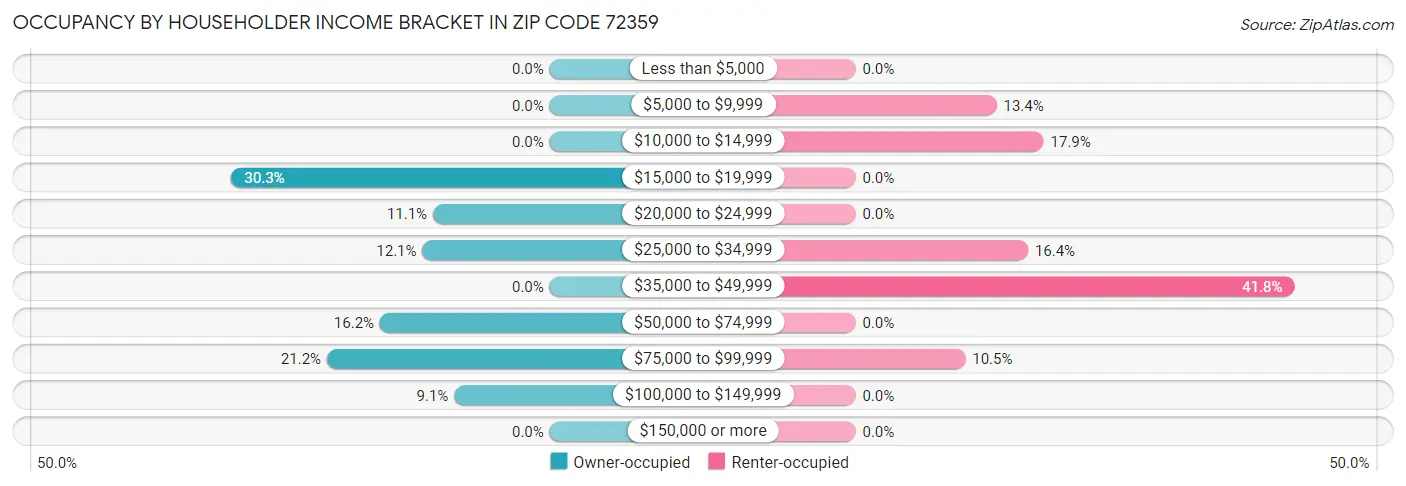 Occupancy by Householder Income Bracket in Zip Code 72359