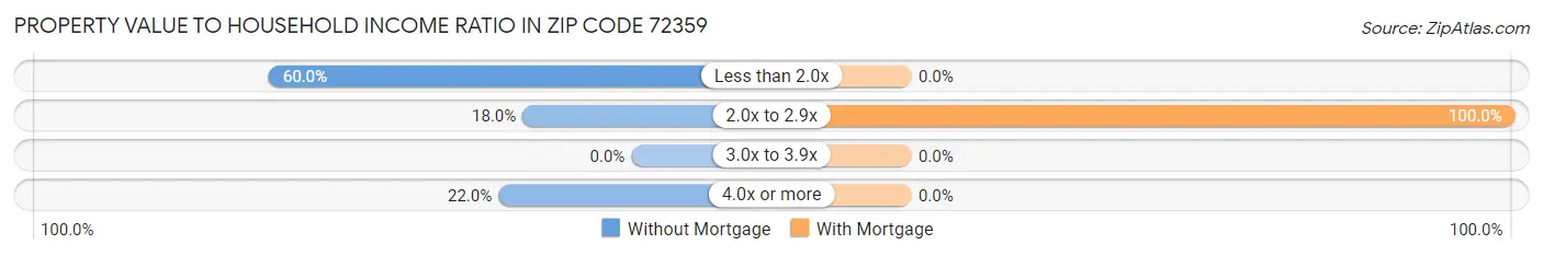 Property Value to Household Income Ratio in Zip Code 72359