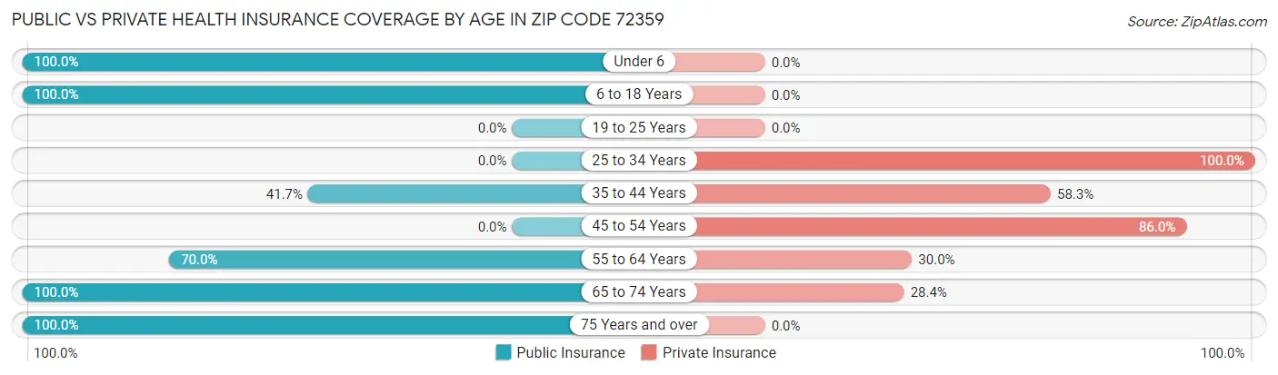 Public vs Private Health Insurance Coverage by Age in Zip Code 72359