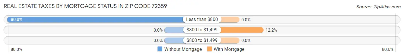 Real Estate Taxes by Mortgage Status in Zip Code 72359
