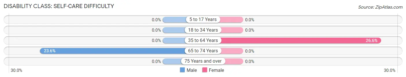 Disability in Zip Code 72359: <span>Self-Care Difficulty</span>