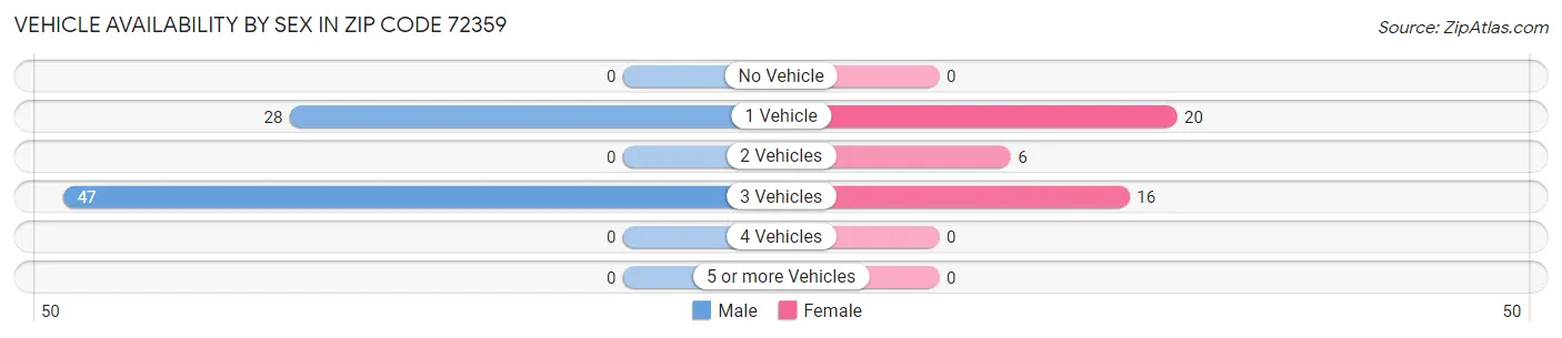 Vehicle Availability by Sex in Zip Code 72359