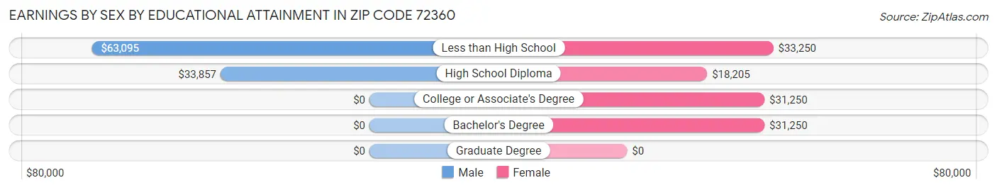 Earnings by Sex by Educational Attainment in Zip Code 72360