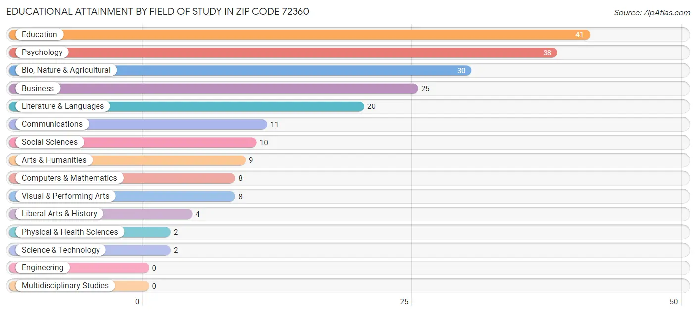 Educational Attainment by Field of Study in Zip Code 72360