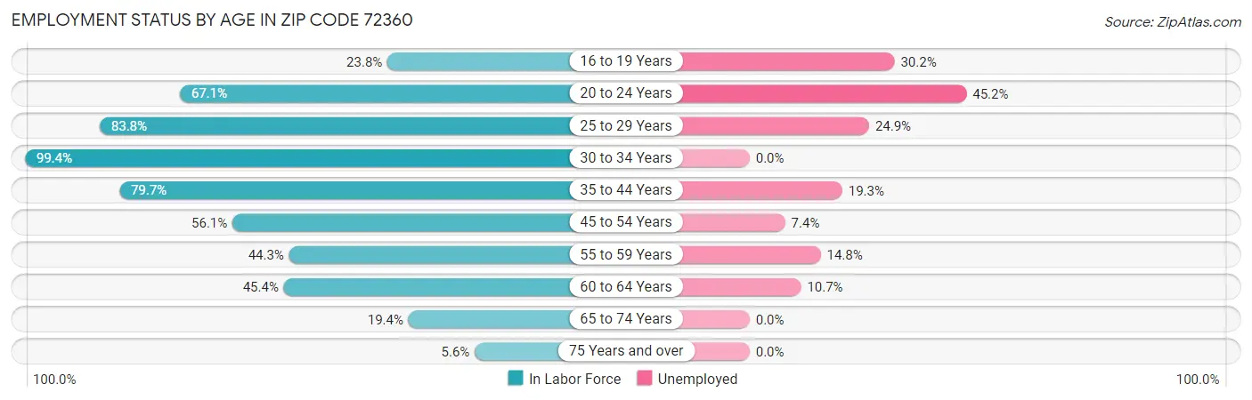 Employment Status by Age in Zip Code 72360