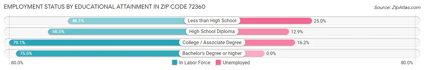 Employment Status by Educational Attainment in Zip Code 72360