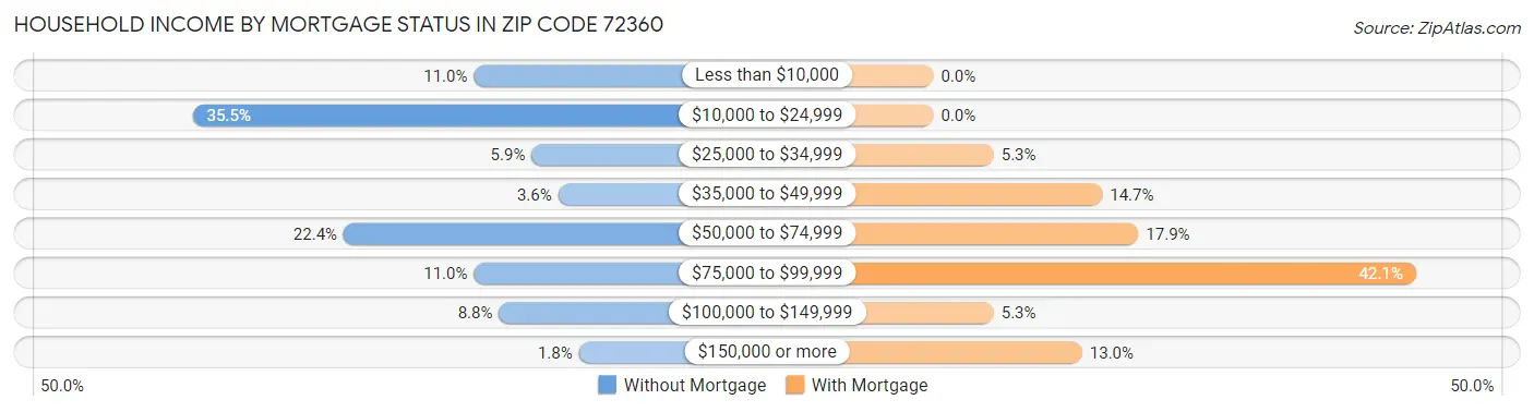 Household Income by Mortgage Status in Zip Code 72360