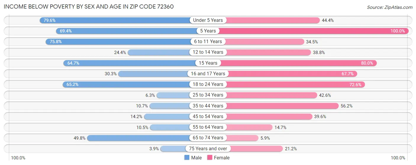 Income Below Poverty by Sex and Age in Zip Code 72360