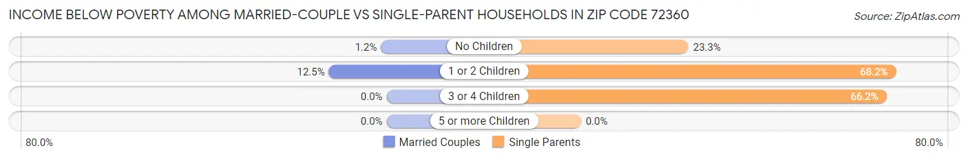 Income Below Poverty Among Married-Couple vs Single-Parent Households in Zip Code 72360