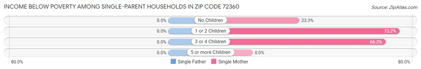 Income Below Poverty Among Single-Parent Households in Zip Code 72360