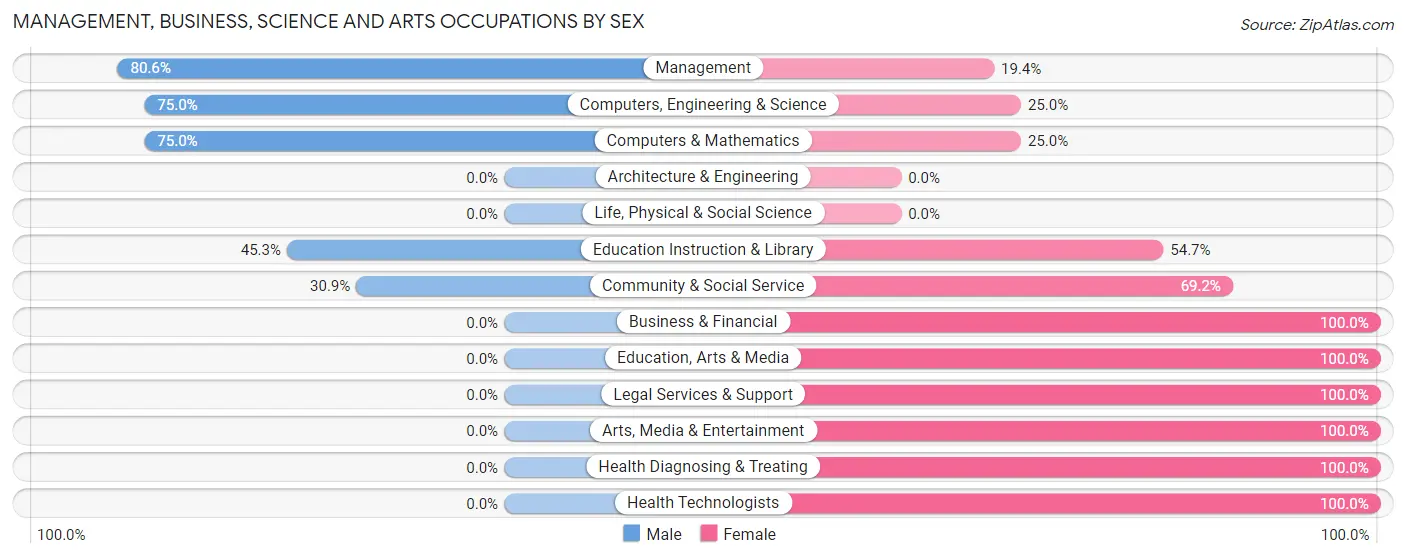 Management, Business, Science and Arts Occupations by Sex in Zip Code 72360