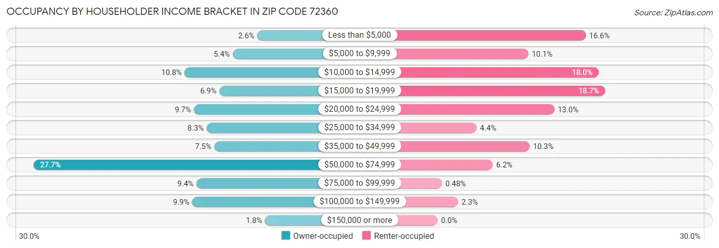 Occupancy by Householder Income Bracket in Zip Code 72360