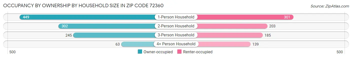 Occupancy by Ownership by Household Size in Zip Code 72360