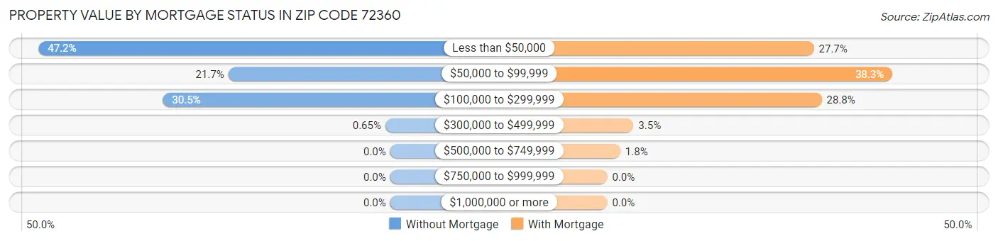 Property Value by Mortgage Status in Zip Code 72360