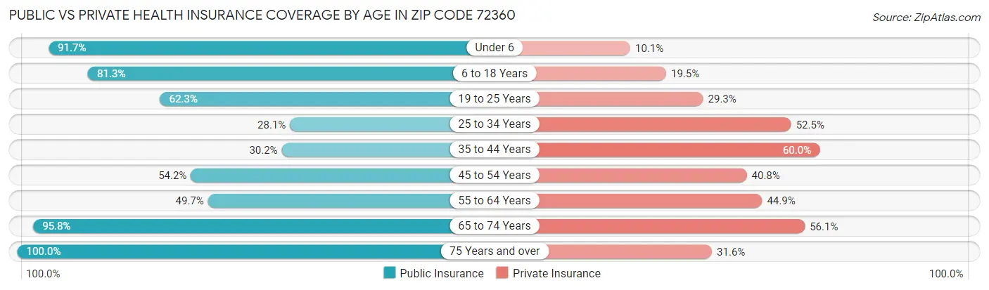 Public vs Private Health Insurance Coverage by Age in Zip Code 72360