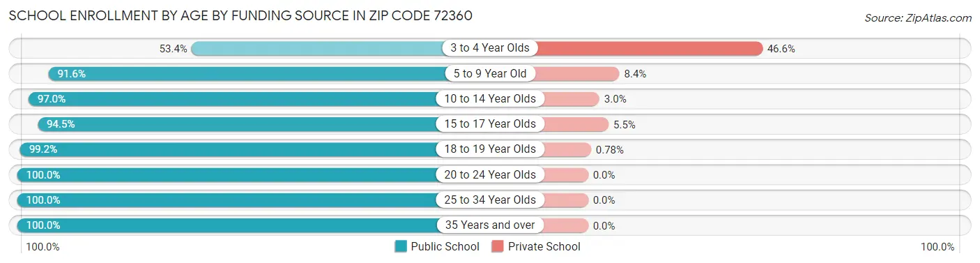 School Enrollment by Age by Funding Source in Zip Code 72360