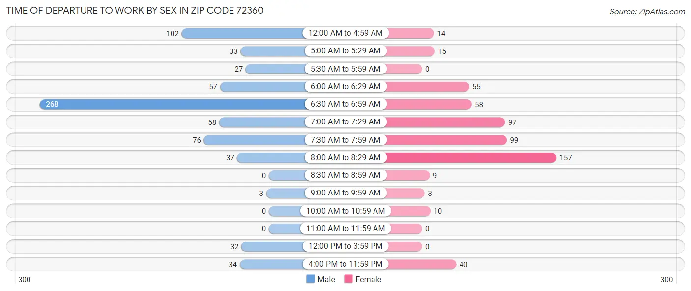 Time of Departure to Work by Sex in Zip Code 72360