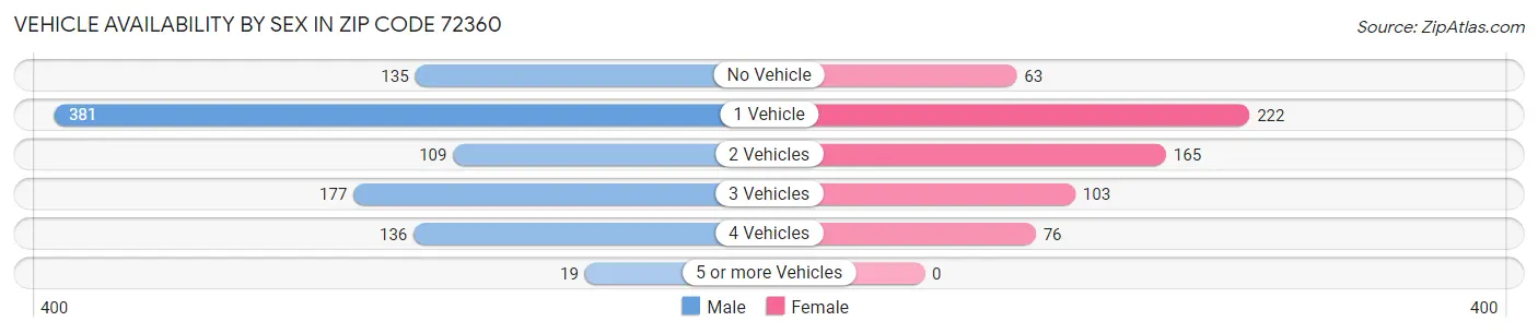 Vehicle Availability by Sex in Zip Code 72360