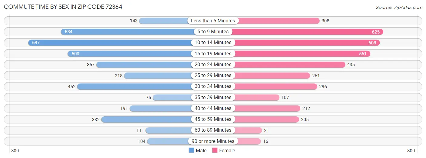 Commute Time by Sex in Zip Code 72364