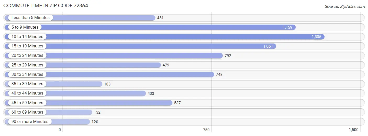 Commute Time in Zip Code 72364