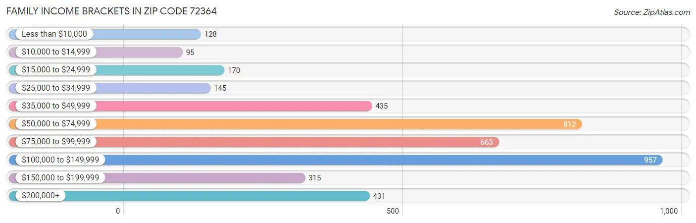 Family Income Brackets in Zip Code 72364