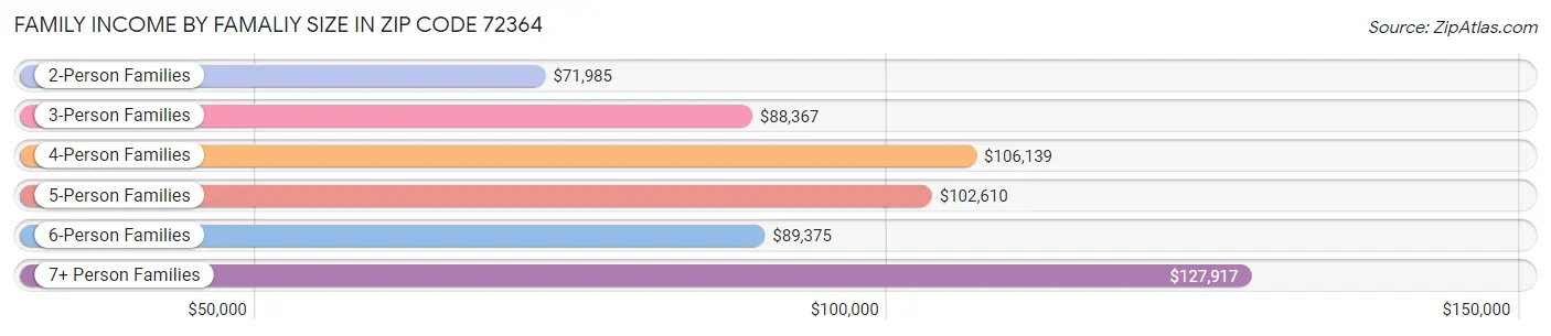 Family Income by Famaliy Size in Zip Code 72364