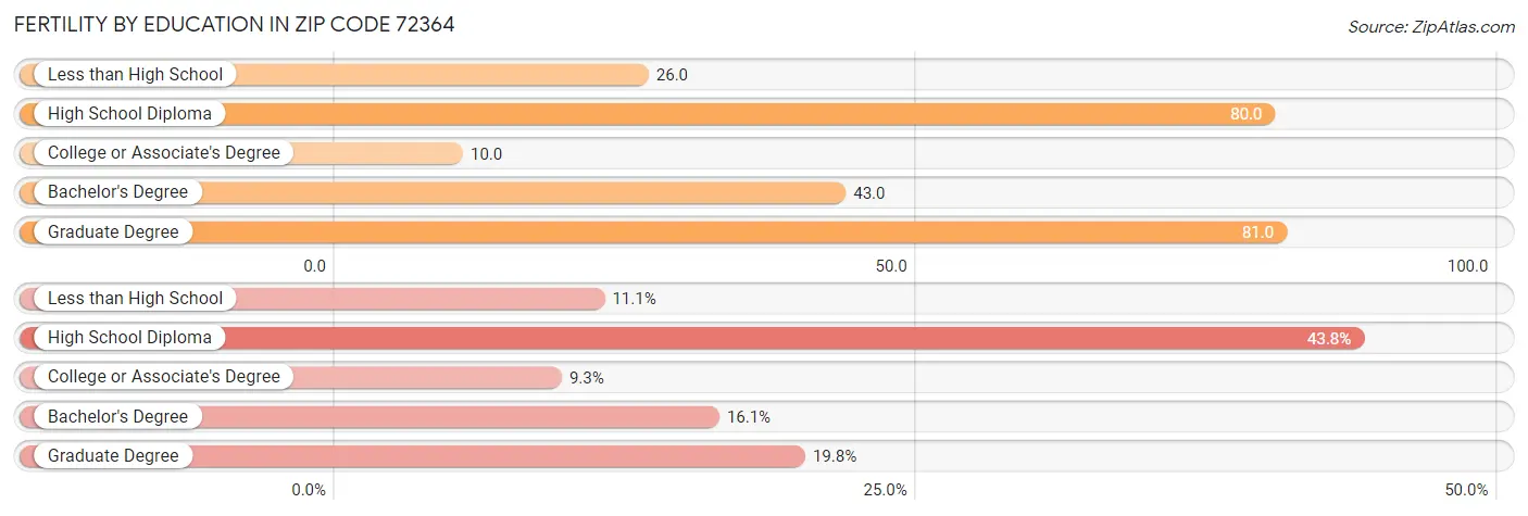 Female Fertility by Education Attainment in Zip Code 72364