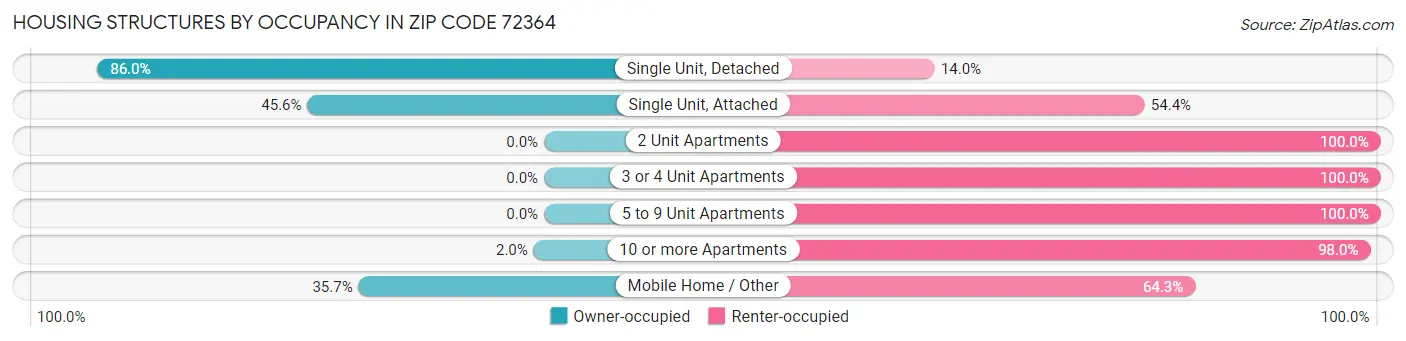 Housing Structures by Occupancy in Zip Code 72364