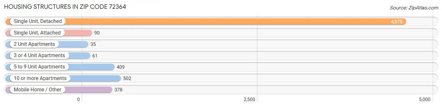 Housing Structures in Zip Code 72364