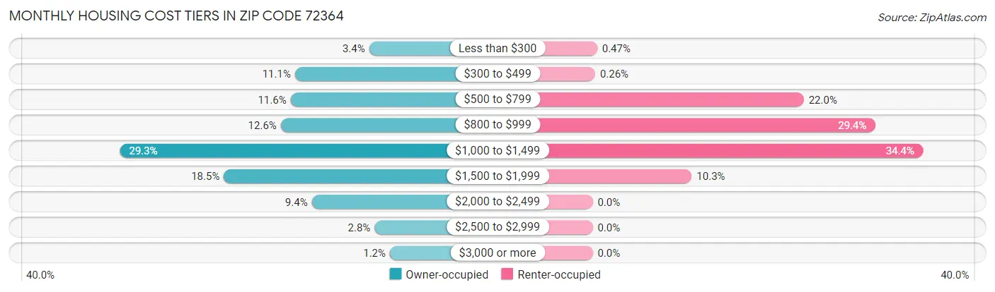 Monthly Housing Cost Tiers in Zip Code 72364