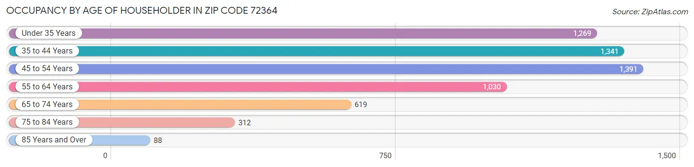Occupancy by Age of Householder in Zip Code 72364