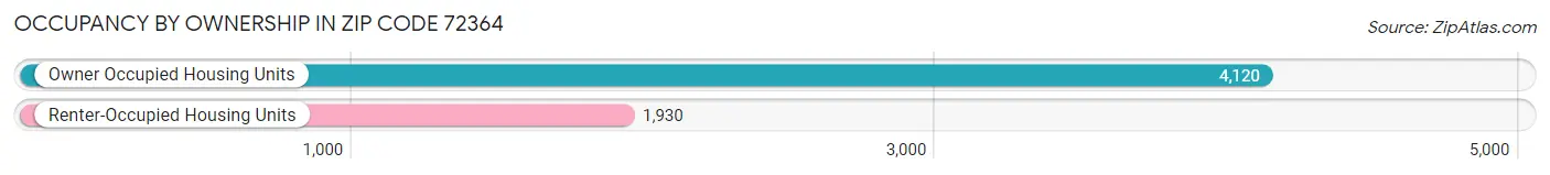 Occupancy by Ownership in Zip Code 72364