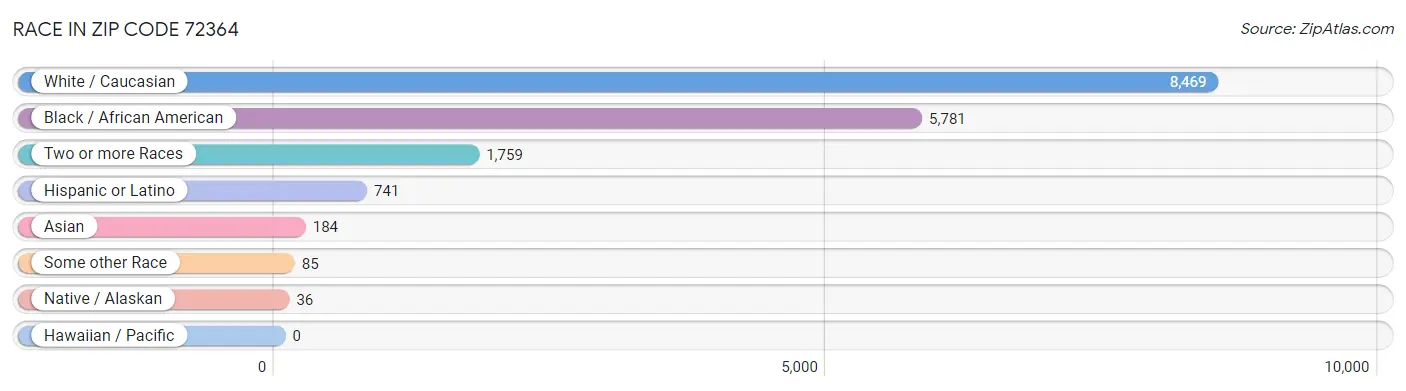 Race in Zip Code 72364