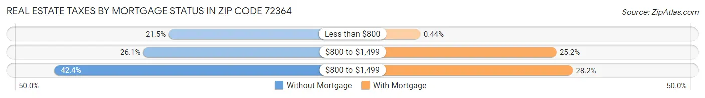 Real Estate Taxes by Mortgage Status in Zip Code 72364