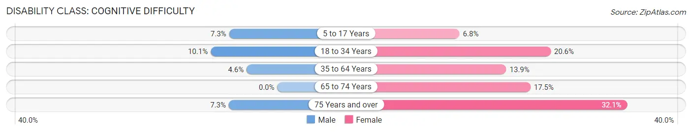 Disability in Zip Code 72365: <span>Cognitive Difficulty</span>