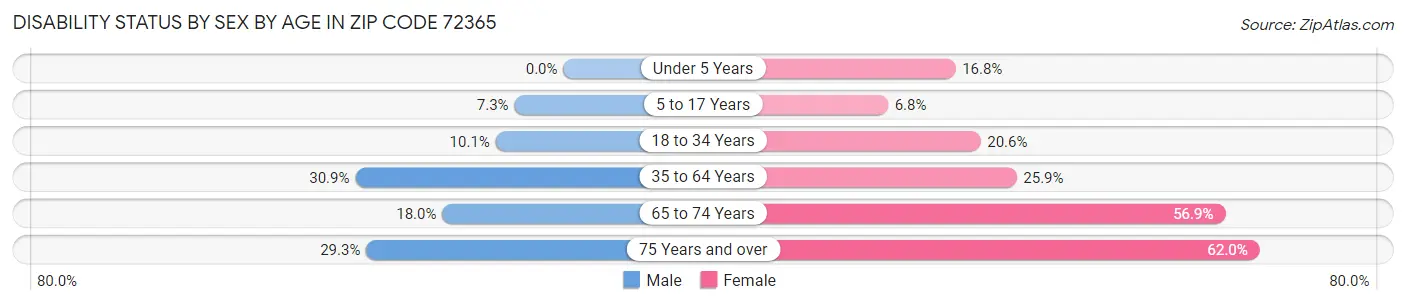 Disability Status by Sex by Age in Zip Code 72365