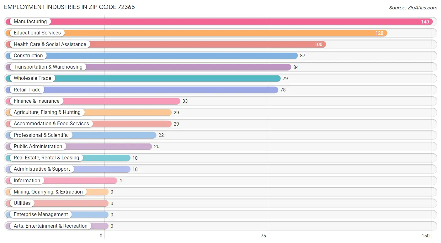 Employment Industries in Zip Code 72365